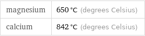 magnesium | 650 °C (degrees Celsius) calcium | 842 °C (degrees Celsius)