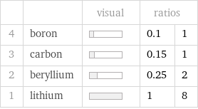  | | visual | ratios |  4 | boron | | 0.1 | 1 3 | carbon | | 0.15 | 1 2 | beryllium | | 0.25 | 2 1 | lithium | | 1 | 8