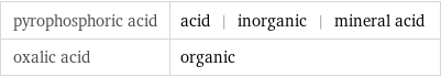 pyrophosphoric acid | acid | inorganic | mineral acid oxalic acid | organic