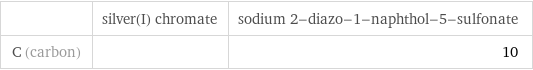  | silver(I) chromate | sodium 2-diazo-1-naphthol-5-sulfonate C (carbon) | | 10