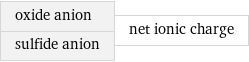 oxide anion sulfide anion | net ionic charge