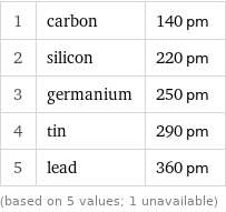 1 | carbon | 140 pm 2 | silicon | 220 pm 3 | germanium | 250 pm 4 | tin | 290 pm 5 | lead | 360 pm (based on 5 values; 1 unavailable)