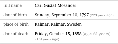 full name | Carl Gustaf Mosander date of birth | Sunday, September 10, 1797 (223 years ago) place of birth | Kalmar, Kalmar, Sweden date of death | Friday, October 15, 1858 (age: 61 years)   (161 years ago)