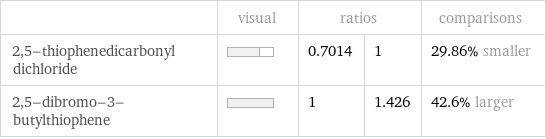  | visual | ratios | | comparisons 2, 5-thiophenedicarbonyl dichloride | | 0.7014 | 1 | 29.86% smaller 2, 5-dibromo-3-butylthiophene | | 1 | 1.426 | 42.6% larger