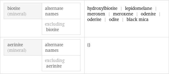 biotite (mineral) | alternate names  | excluding biotite | hydroxylbiotite | lepidomelane | meroxen | meroxene | odenite | oderite | odite | black mica aerinite (mineral) | alternate names  | excluding aerinite | {}