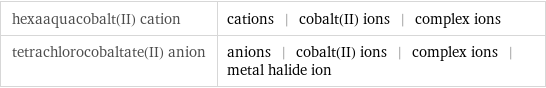 hexaaquacobalt(II) cation | cations | cobalt(II) ions | complex ions tetrachlorocobaltate(II) anion | anions | cobalt(II) ions | complex ions | metal halide ion