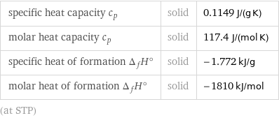 specific heat capacity c_p | solid | 0.1149 J/(g K) molar heat capacity c_p | solid | 117.4 J/(mol K) specific heat of formation Δ_fH° | solid | -1.772 kJ/g molar heat of formation Δ_fH° | solid | -1810 kJ/mol (at STP)