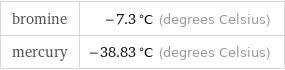 bromine | -7.3 °C (degrees Celsius) mercury | -38.83 °C (degrees Celsius)