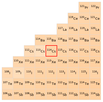 Nearby isotopes