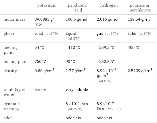  | potassium | perchloric acid | hydrogen | potassium perchlorate molar mass | 39.0983 g/mol | 100.5 g/mol | 2.016 g/mol | 138.54 g/mol phase | solid (at STP) | liquid (at STP) | gas (at STP) | solid (at STP) melting point | 64 °C | -112 °C | -259.2 °C | 400 °C boiling point | 760 °C | 90 °C | -252.8 °C |  density | 0.86 g/cm^3 | 1.77 g/cm^3 | 8.99×10^-5 g/cm^3 (at 0 °C) | 2.5239 g/cm^3 solubility in water | reacts | very soluble | |  dynamic viscosity | | 8×10^-4 Pa s (at 25 °C) | 8.9×10^-6 Pa s (at 25 °C) |  odor | | odorless | odorless | 