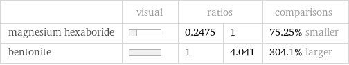  | visual | ratios | | comparisons magnesium hexaboride | | 0.2475 | 1 | 75.25% smaller bentonite | | 1 | 4.041 | 304.1% larger