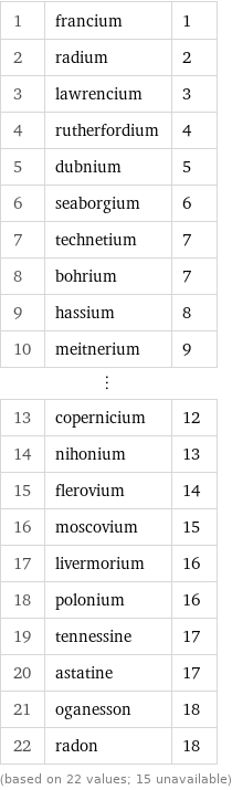 1 | francium | 1 2 | radium | 2 3 | lawrencium | 3 4 | rutherfordium | 4 5 | dubnium | 5 6 | seaborgium | 6 7 | technetium | 7 8 | bohrium | 7 9 | hassium | 8 10 | meitnerium | 9 ⋮ | |  13 | copernicium | 12 14 | nihonium | 13 15 | flerovium | 14 16 | moscovium | 15 17 | livermorium | 16 18 | polonium | 16 19 | tennessine | 17 20 | astatine | 17 21 | oganesson | 18 22 | radon | 18 (based on 22 values; 15 unavailable)