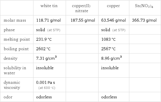  | white tin | copper(II) nitrate | copper | Sn(NO3)4 molar mass | 118.71 g/mol | 187.55 g/mol | 63.546 g/mol | 366.73 g/mol phase | solid (at STP) | | solid (at STP) |  melting point | 231.9 °C | | 1083 °C |  boiling point | 2602 °C | | 2567 °C |  density | 7.31 g/cm^3 | | 8.96 g/cm^3 |  solubility in water | insoluble | | insoluble |  dynamic viscosity | 0.001 Pa s (at 600 °C) | | |  odor | odorless | | odorless | 