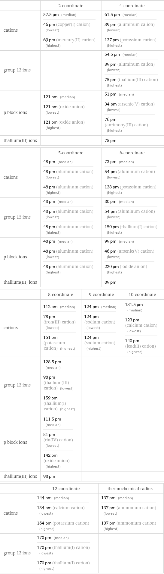  | 2-coordinate | 4-coordinate cations | 57.5 pm (median) 46 pm (copper(I) cation) (lowest) 69 pm (mercury(II) cation) (highest) | 61.5 pm (median) 39 pm (aluminum cation) (lowest) 137 pm (potassium cation) (highest) group 13 ions | | 54.5 pm (median) 39 pm (aluminum cation) (lowest) 75 pm (thallium(III) cation) (highest) p block ions | 121 pm (median) 121 pm (oxide anion) (lowest) 121 pm (oxide anion) (highest) | 51 pm (median) 34 pm (arsenic(V) cation) (lowest) 76 pm (antimony(III) cation) (highest) thallium(III) ions | | 75 pm  | 5-coordinate | 6-coordinate cations | 48 pm (median) 48 pm (aluminum cation) (lowest) 48 pm (aluminum cation) (highest) | 73 pm (median) 54 pm (aluminum cation) (lowest) 138 pm (potassium cation) (highest) group 13 ions | 48 pm (median) 48 pm (aluminum cation) (lowest) 48 pm (aluminum cation) (highest) | 80 pm (median) 54 pm (aluminum cation) (lowest) 150 pm (thallium(I) cation) (highest) p block ions | 48 pm (median) 48 pm (aluminum cation) (lowest) 48 pm (aluminum cation) (highest) | 99 pm (median) 46 pm (arsenic(V) cation) (lowest) 220 pm (iodide anion) (highest) thallium(III) ions | | 89 pm  | 8-coordinate | 9-coordinate | 10-coordinate cations | 112 pm (median) 78 pm (iron(III) cation) (lowest) 151 pm (potassium cation) (highest) | 124 pm (median) 124 pm (sodium cation) (lowest) 124 pm (sodium cation) (highest) | 131.5 pm (median) 123 pm (calcium cation) (lowest) 140 pm (lead(II) cation) (highest) group 13 ions | 128.5 pm (median) 98 pm (thallium(III) cation) (lowest) 159 pm (thallium(I) cation) (highest) | |  p block ions | 111.5 pm (median) 81 pm (tin(IV) cation) (lowest) 142 pm (oxide anion) (highest) | |  thallium(III) ions | 98 pm | |   | 12-coordinate | thermochemical radius cations | 144 pm (median) 134 pm (calcium cation) (lowest) 164 pm (potassium cation) (highest) | 137 pm (median) 137 pm (ammonium cation) (lowest) 137 pm (ammonium cation) (highest) group 13 ions | 170 pm (median) 170 pm (thallium(I) cation) (lowest) 170 pm (thallium(I) cation) (highest) | 