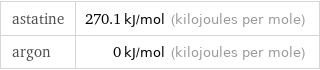 astatine | 270.1 kJ/mol (kilojoules per mole) argon | 0 kJ/mol (kilojoules per mole)