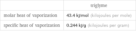  | triglyme molar heat of vaporization | 43.4 kJ/mol (kilojoules per mole) specific heat of vaporization | 0.244 kJ/g (kilojoules per gram)