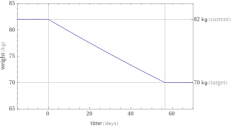 Weight loss progress