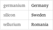 germanium | Germany silicon | Sweden tellurium | Romania