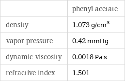  | phenyl acetate density | 1.073 g/cm^3 vapor pressure | 0.42 mmHg dynamic viscosity | 0.0018 Pa s refractive index | 1.501