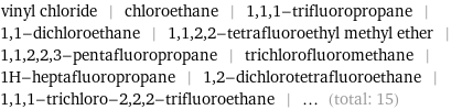 vinyl chloride | chloroethane | 1, 1, 1-trifluoropropane | 1, 1-dichloroethane | 1, 1, 2, 2-tetrafluoroethyl methyl ether | 1, 1, 2, 2, 3-pentafluoropropane | trichlorofluoromethane | 1H-heptafluoropropane | 1, 2-dichlorotetrafluoroethane | 1, 1, 1-trichloro-2, 2, 2-trifluoroethane | ... (total: 15)