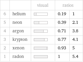  | | visual | ratios |  6 | helium | | 0.19 | 1 5 | neon | | 0.39 | 2.1 4 | argon | | 0.71 | 3.8 3 | krypton | | 0.77 | 4.1 2 | xenon | | 0.93 | 5 1 | radon | | 1 | 5.4