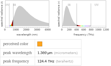   perceived color |  peak wavelength | 1.369 µm (micrometers) peak frequency | 124.4 THz (terahertz)