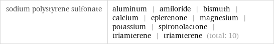 sodium polystyrene sulfonate | aluminum | amiloride | bismuth | calcium | eplerenone | magnesium | potassium | spironolactone | triamterene | triamterene (total: 10)