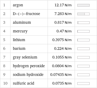 1 | argon | 12.17 N/m |  2 | D-(-)-fructose | 7.283 N/m |  3 | aluminum | 0.817 N/m |  4 | mercury | 0.47 N/m |  5 | lithium | 0.3975 N/m |  6 | barium | 0.224 N/m |  7 | gray selenium | 0.1055 N/m |  8 | hydrogen peroxide | 0.0804 N/m |  9 | sodium hydroxide | 0.07435 N/m |  10 | sulfuric acid | 0.0735 N/m | 