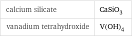 calcium silicate | CaSiO_3 vanadium tetrahydroxide | V(OH)_4