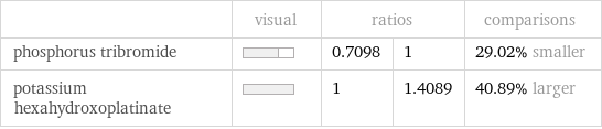  | visual | ratios | | comparisons phosphorus tribromide | | 0.7098 | 1 | 29.02% smaller potassium hexahydroxoplatinate | | 1 | 1.4089 | 40.89% larger