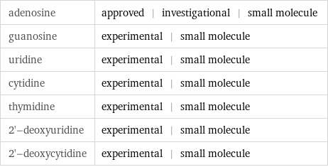 adenosine | approved | investigational | small molecule guanosine | experimental | small molecule uridine | experimental | small molecule cytidine | experimental | small molecule thymidine | experimental | small molecule 2'-deoxyuridine | experimental | small molecule 2'-deoxycytidine | experimental | small molecule