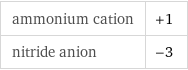 ammonium cation | +1 nitride anion | -3
