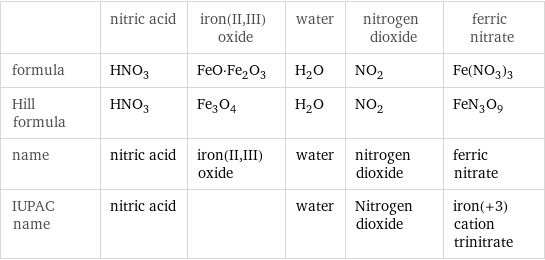  | nitric acid | iron(II, III) oxide | water | nitrogen dioxide | ferric nitrate formula | HNO_3 | FeO·Fe_2O_3 | H_2O | NO_2 | Fe(NO_3)_3 Hill formula | HNO_3 | Fe_3O_4 | H_2O | NO_2 | FeN_3O_9 name | nitric acid | iron(II, III) oxide | water | nitrogen dioxide | ferric nitrate IUPAC name | nitric acid | | water | Nitrogen dioxide | iron(+3) cation trinitrate