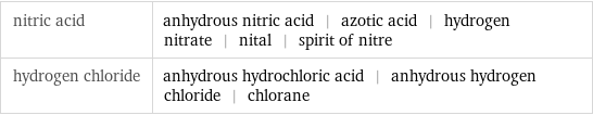 nitric acid | anhydrous nitric acid | azotic acid | hydrogen nitrate | nital | spirit of nitre hydrogen chloride | anhydrous hydrochloric acid | anhydrous hydrogen chloride | chlorane