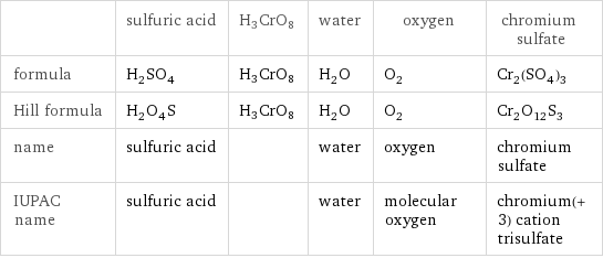  | sulfuric acid | H3CrO8 | water | oxygen | chromium sulfate formula | H_2SO_4 | H3CrO8 | H_2O | O_2 | Cr_2(SO_4)_3 Hill formula | H_2O_4S | H3CrO8 | H_2O | O_2 | Cr_2O_12S_3 name | sulfuric acid | | water | oxygen | chromium sulfate IUPAC name | sulfuric acid | | water | molecular oxygen | chromium(+3) cation trisulfate