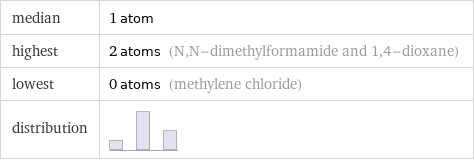 median | 1 atom highest | 2 atoms (N, N-dimethylformamide and 1, 4-dioxane) lowest | 0 atoms (methylene chloride) distribution | 