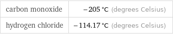 carbon monoxide | -205 °C (degrees Celsius) hydrogen chloride | -114.17 °C (degrees Celsius)