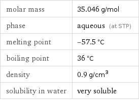 molar mass | 35.046 g/mol phase | aqueous (at STP) melting point | -57.5 °C boiling point | 36 °C density | 0.9 g/cm^3 solubility in water | very soluble
