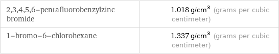 2, 3, 4, 5, 6-pentafluorobenzylzinc bromide | 1.018 g/cm^3 (grams per cubic centimeter) 1-bromo-6-chlorohexane | 1.337 g/cm^3 (grams per cubic centimeter)