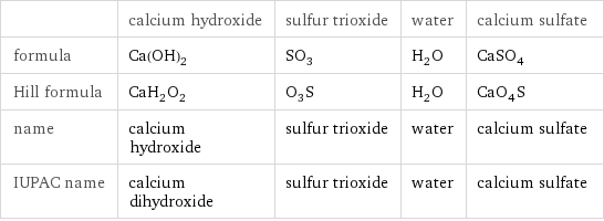  | calcium hydroxide | sulfur trioxide | water | calcium sulfate formula | Ca(OH)_2 | SO_3 | H_2O | CaSO_4 Hill formula | CaH_2O_2 | O_3S | H_2O | CaO_4S name | calcium hydroxide | sulfur trioxide | water | calcium sulfate IUPAC name | calcium dihydroxide | sulfur trioxide | water | calcium sulfate