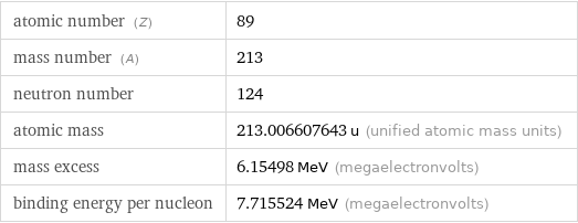 atomic number (Z) | 89 mass number (A) | 213 neutron number | 124 atomic mass | 213.006607643 u (unified atomic mass units) mass excess | 6.15498 MeV (megaelectronvolts) binding energy per nucleon | 7.715524 MeV (megaelectronvolts)