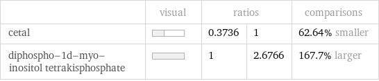  | visual | ratios | | comparisons cetal | | 0.3736 | 1 | 62.64% smaller diphospho-1d-myo-inositol tetrakisphosphate | | 1 | 2.6766 | 167.7% larger