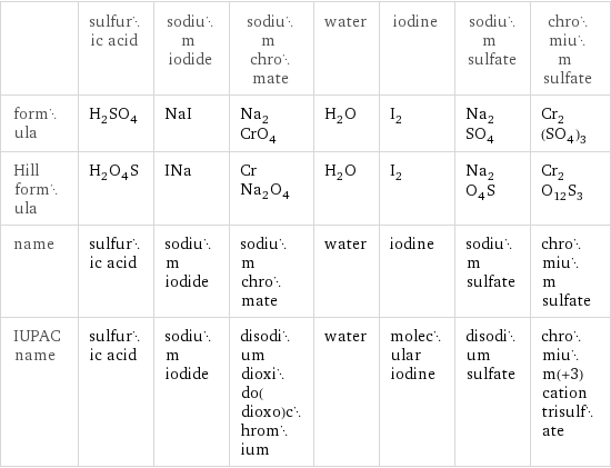  | sulfuric acid | sodium iodide | sodium chromate | water | iodine | sodium sulfate | chromium sulfate formula | H_2SO_4 | NaI | Na_2CrO_4 | H_2O | I_2 | Na_2SO_4 | Cr_2(SO_4)_3 Hill formula | H_2O_4S | INa | CrNa_2O_4 | H_2O | I_2 | Na_2O_4S | Cr_2O_12S_3 name | sulfuric acid | sodium iodide | sodium chromate | water | iodine | sodium sulfate | chromium sulfate IUPAC name | sulfuric acid | sodium iodide | disodium dioxido(dioxo)chromium | water | molecular iodine | disodium sulfate | chromium(+3) cation trisulfate