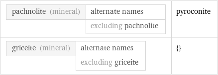 pachnolite (mineral) | alternate names  | excluding pachnolite | pyroconite griceite (mineral) | alternate names  | excluding griceite | {}