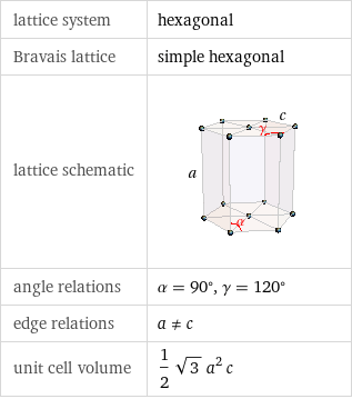 lattice system | hexagonal Bravais lattice | simple hexagonal lattice schematic |  angle relations | α = 90°, γ = 120° edge relations | a!=c unit cell volume | 1/2 sqrt(3) a^2 c