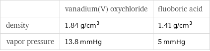  | vanadium(V) oxychloride | fluoboric acid density | 1.84 g/cm^3 | 1.41 g/cm^3 vapor pressure | 13.8 mmHg | 5 mmHg