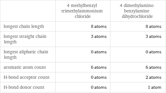  | 4 methylbenzyl trimethylammonium chloride | 4 dimethylamino benzylamine dihydrochloride longest chain length | 8 atoms | 8 atoms longest straight chain length | 3 atoms | 3 atoms longest aliphatic chain length | 0 atoms | 0 atoms aromatic atom count | 6 atoms | 6 atoms H-bond acceptor count | 0 atoms | 2 atoms H-bond donor count | 0 atoms | 1 atom