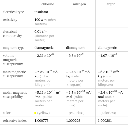  | chlorine | nitrogen | argon electrical type | insulator | |  resistivity | 100 Ω m (ohm meters) | |  electrical conductivity | 0.01 S/m (siemens per meter) | |  magnetic type | diamagnetic | diamagnetic | diamagnetic volume magnetic susceptibility | -2.31×10^-8 | -6.8×10^-9 | -1.07×10^-8 mass magnetic susceptibility | -7.2×10^-9 m^3/kg (cubic meters per kilogram) | -5.4×10^-9 m^3/kg (cubic meters per kilogram) | -6×10^-9 m^3/kg (cubic meters per kilogram) molar magnetic susceptibility | -5.11×10^-10 m^3/mol (cubic meters per mole) | -1.5×10^-10 m^3/mol (cubic meters per mole) | -2.4×10^-10 m^3/mol (cubic meters per mole) color | (yellow) | (colorless) | (colorless) refractive index | 1.000773 | 1.000298 | 1.000281