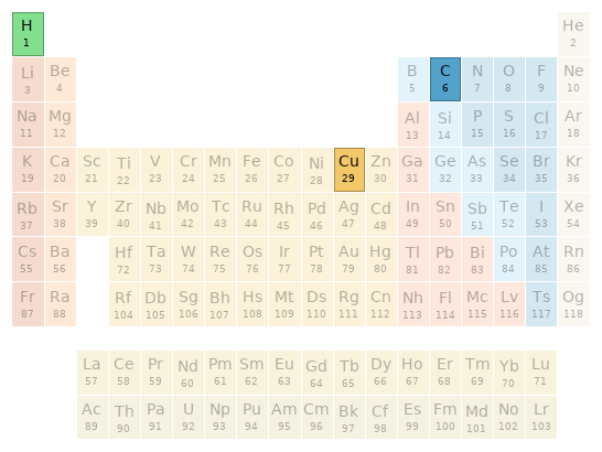 Periodic table location