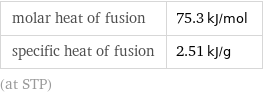 molar heat of fusion | 75.3 kJ/mol specific heat of fusion | 2.51 kJ/g (at STP)